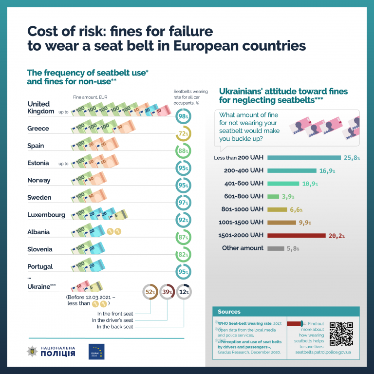 Fines For Failure To Wear A Seat Belt In European Countries — Euam Ukraine