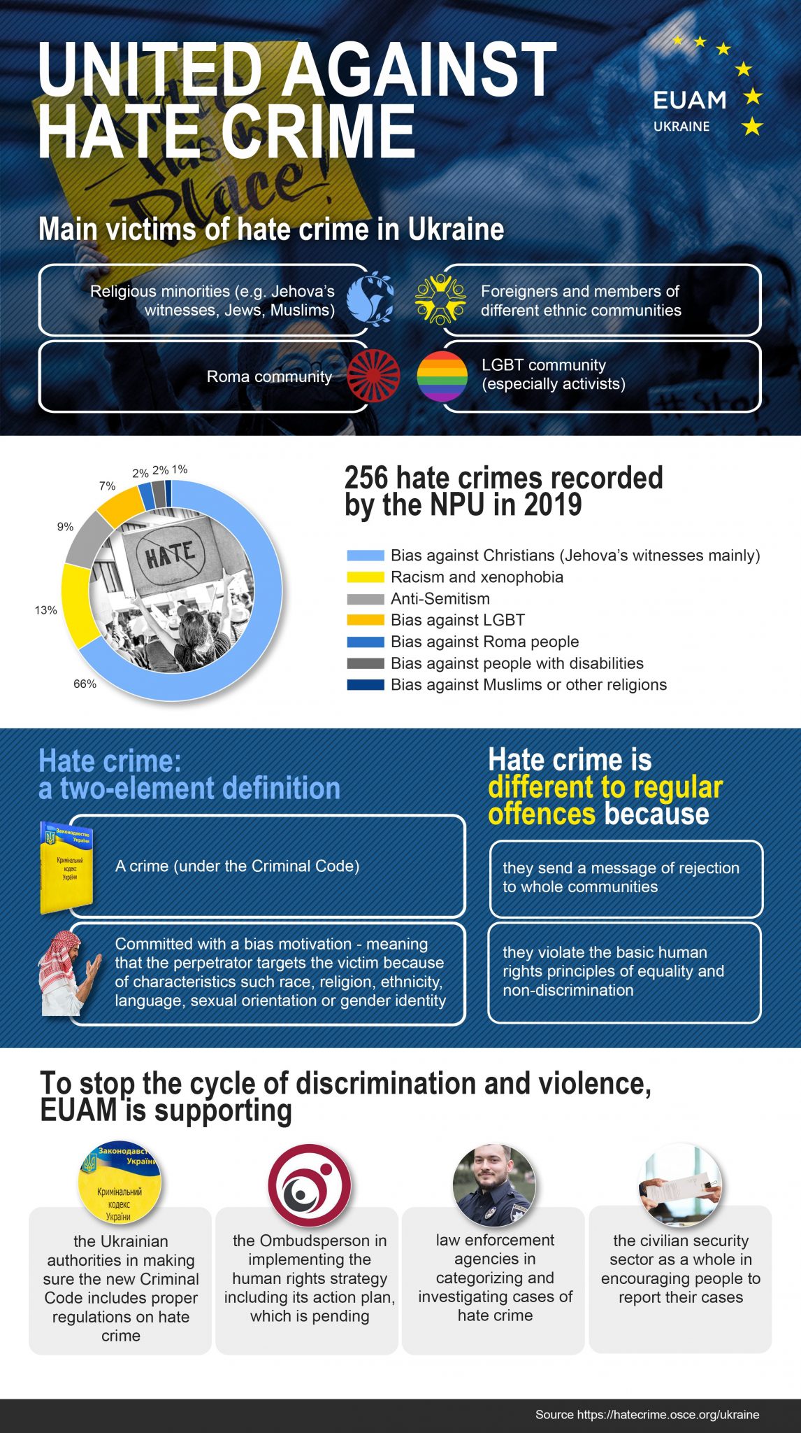 infographics-united-against-hate-crime-euam-ukraine