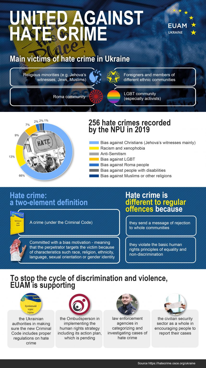 Infographics United against hate crime — EUAM Ukraine